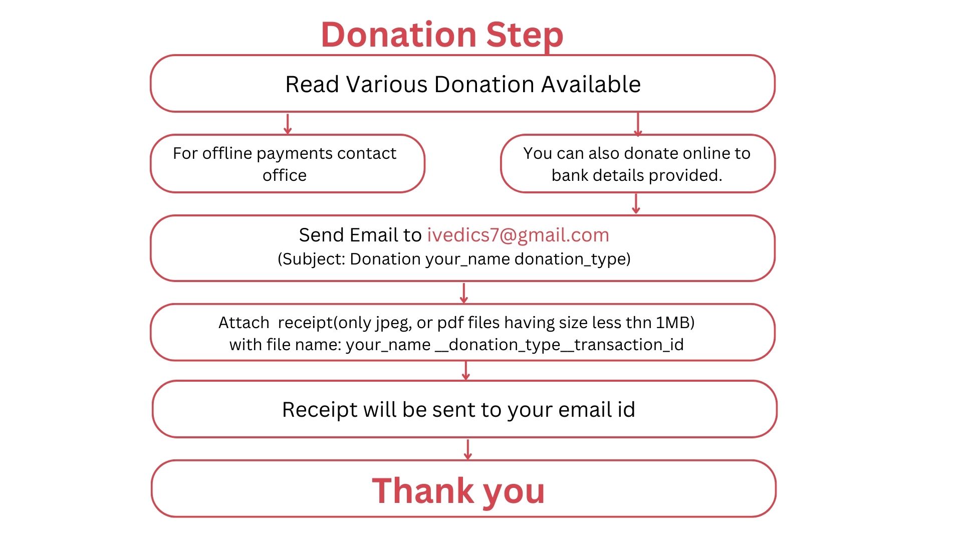 Donation steps at Ivedics